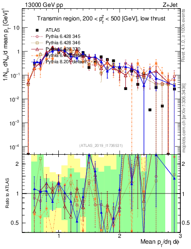 Plot of avgpt in 13000 GeV pp collisions