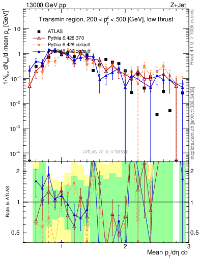 Plot of avgpt in 13000 GeV pp collisions