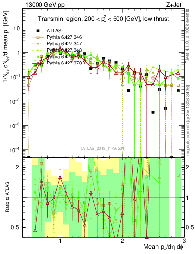 Plot of avgpt in 13000 GeV pp collisions