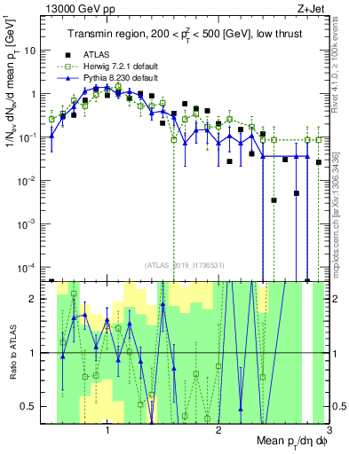 Plot of avgpt in 13000 GeV pp collisions