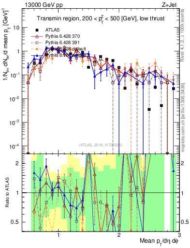 Plot of avgpt in 13000 GeV pp collisions