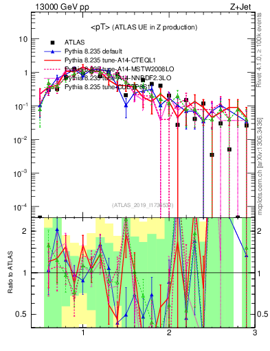 Plot of avgpt in 13000 GeV pp collisions