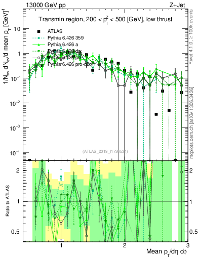 Plot of avgpt in 13000 GeV pp collisions