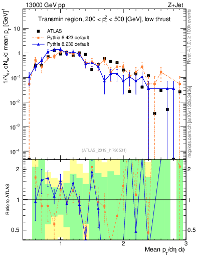 Plot of avgpt in 13000 GeV pp collisions