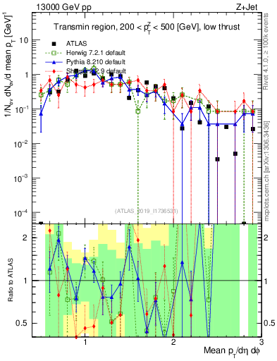 Plot of avgpt in 13000 GeV pp collisions