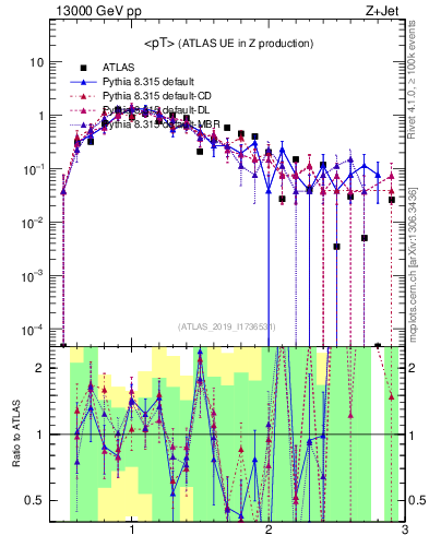 Plot of avgpt in 13000 GeV pp collisions