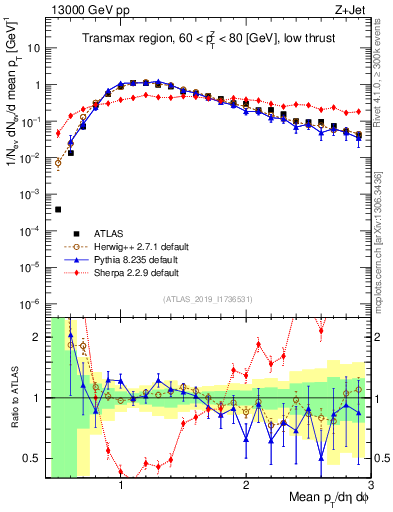 Plot of avgpt in 13000 GeV pp collisions