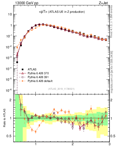 Plot of avgpt in 13000 GeV pp collisions