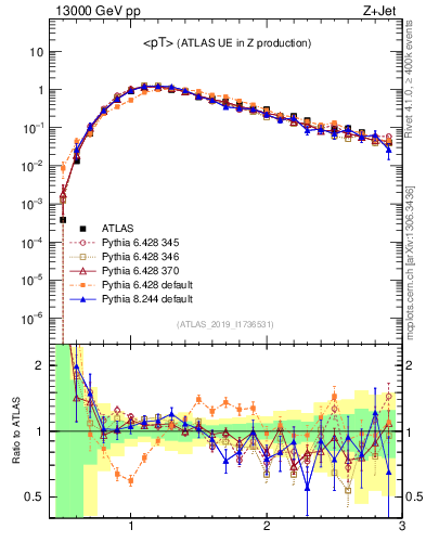Plot of avgpt in 13000 GeV pp collisions