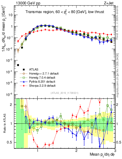Plot of avgpt in 13000 GeV pp collisions