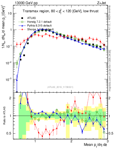 Plot of avgpt in 13000 GeV pp collisions