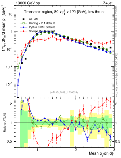 Plot of avgpt in 13000 GeV pp collisions