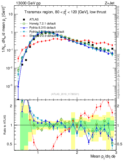 Plot of avgpt in 13000 GeV pp collisions