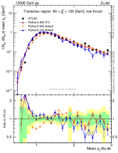 Plot of avgpt in 13000 GeV pp collisions