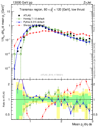 Plot of avgpt in 13000 GeV pp collisions