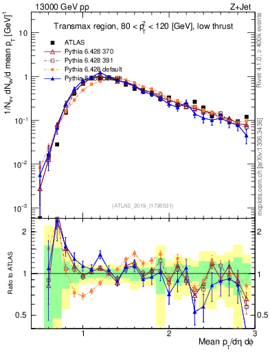 Plot of avgpt in 13000 GeV pp collisions