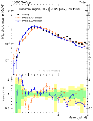 Plot of avgpt in 13000 GeV pp collisions