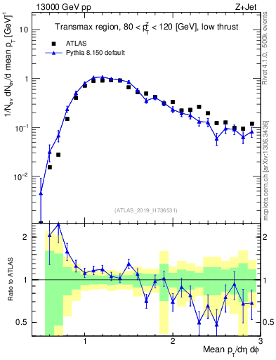 Plot of avgpt in 13000 GeV pp collisions