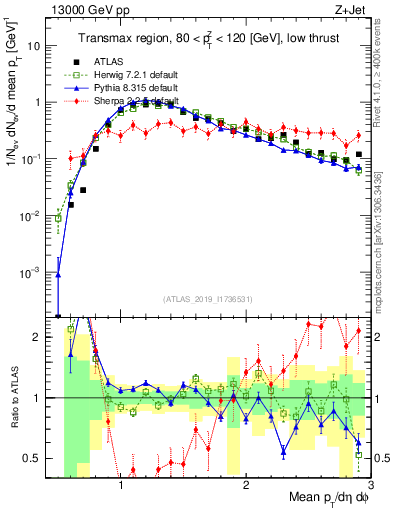 Plot of avgpt in 13000 GeV pp collisions