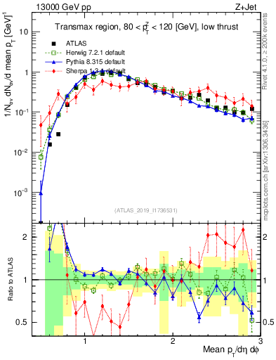 Plot of avgpt in 13000 GeV pp collisions