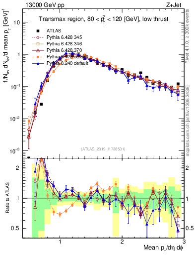 Plot of avgpt in 13000 GeV pp collisions