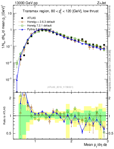 Plot of avgpt in 13000 GeV pp collisions