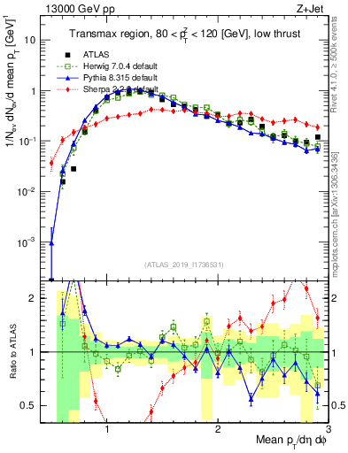Plot of avgpt in 13000 GeV pp collisions