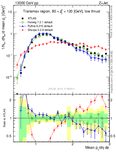 Plot of avgpt in 13000 GeV pp collisions