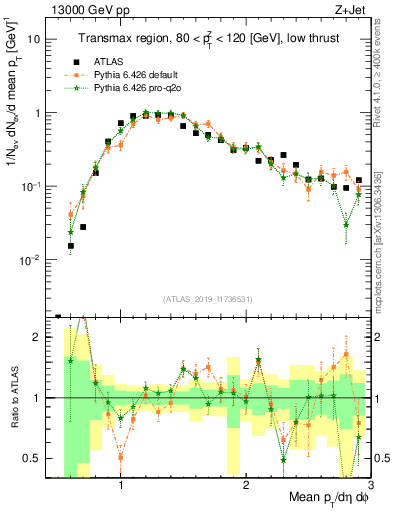 Plot of avgpt in 13000 GeV pp collisions