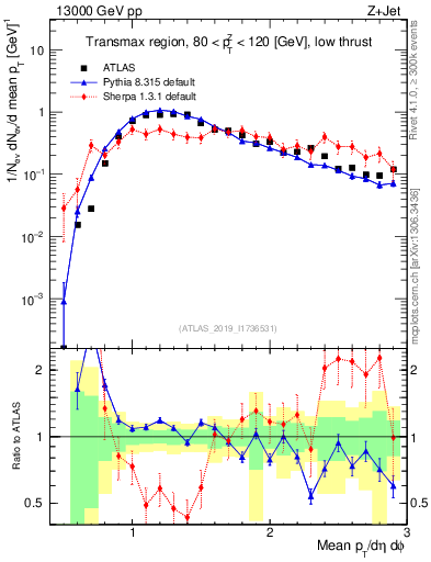 Plot of avgpt in 13000 GeV pp collisions