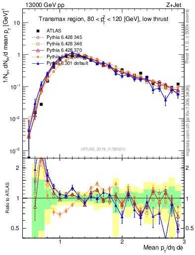 Plot of avgpt in 13000 GeV pp collisions