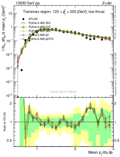 Plot of avgpt in 13000 GeV pp collisions