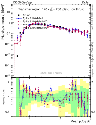 Plot of avgpt in 13000 GeV pp collisions