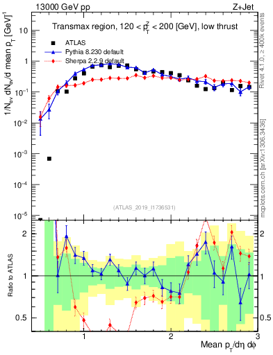 Plot of avgpt in 13000 GeV pp collisions