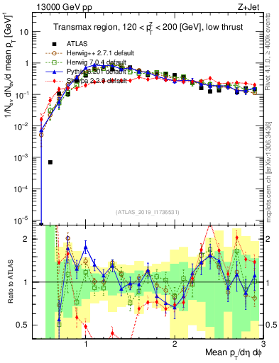 Plot of avgpt in 13000 GeV pp collisions