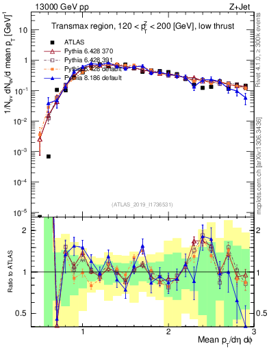 Plot of avgpt in 13000 GeV pp collisions