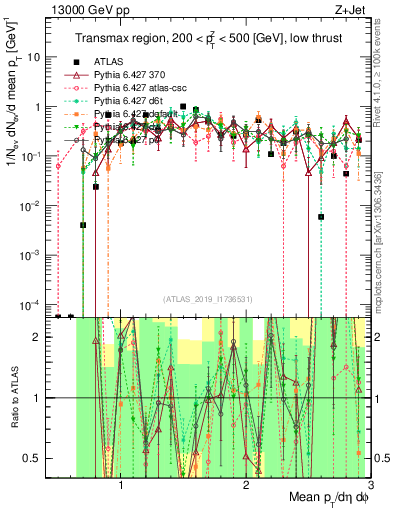 Plot of avgpt in 13000 GeV pp collisions