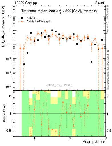 Plot of avgpt in 13000 GeV pp collisions
