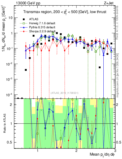Plot of avgpt in 13000 GeV pp collisions