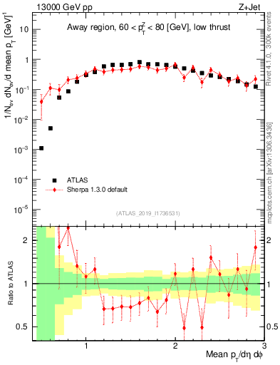Plot of avgpt in 13000 GeV pp collisions