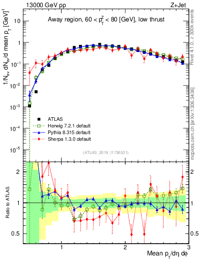Plot of avgpt in 13000 GeV pp collisions