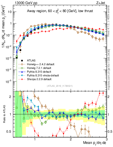 Plot of avgpt in 13000 GeV pp collisions