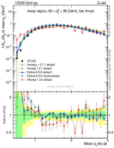 Plot of avgpt in 13000 GeV pp collisions