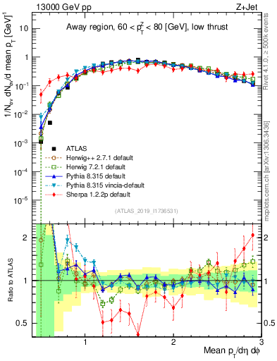 Plot of avgpt in 13000 GeV pp collisions