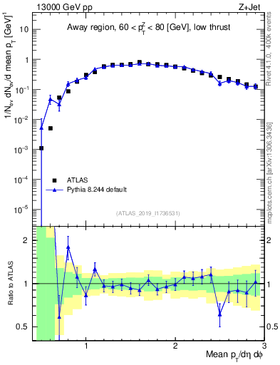 Plot of avgpt in 13000 GeV pp collisions