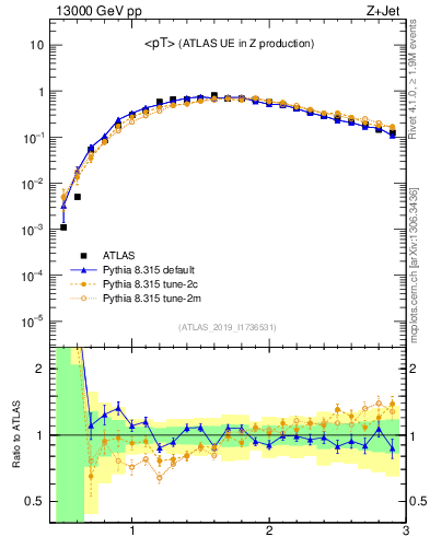 Plot of avgpt in 13000 GeV pp collisions