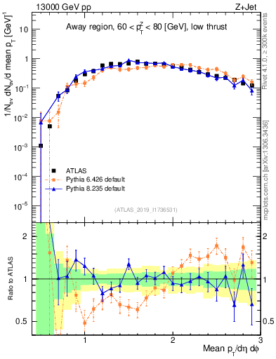 Plot of avgpt in 13000 GeV pp collisions