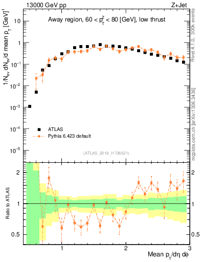 Plot of avgpt in 13000 GeV pp collisions