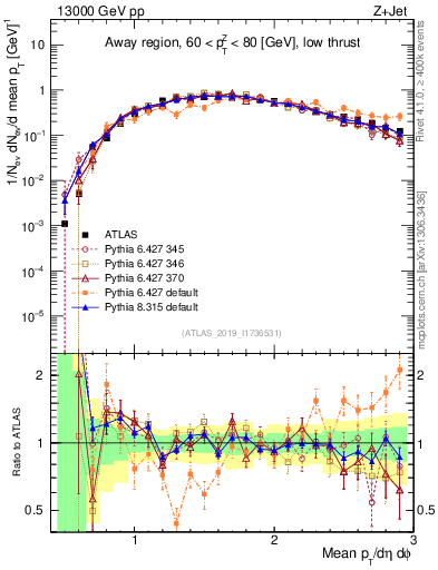 Plot of avgpt in 13000 GeV pp collisions