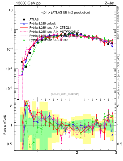 Plot of avgpt in 13000 GeV pp collisions